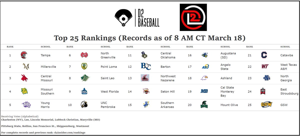 D2 Baseball (@diviibaseball) on Twitter photo Our latest Top 25 rankings are out!
Full records and previous rank: d2insider.com/rankings
Entering the Top 5:
#2: <a href="/VilleMarauders/">Millersville Marauders</a> <a href="/coachshehan/">Jon Shehan</a>
#5: <a href="/YHCBaseball/">YHC Baseball</a>
Entering the Top 10:
#10: <a href="/UNCP_BSB/">UNCP Baseball</a>
Entering the Top 25:
#21 <a href="/CatawbaBaseball/">Catawba Baseball</a>
#23 <a href="/UNGBaseball/">UNG Baseball</a>
#24 Our latest Top 25 rankings are out!
Full records and previous rank: d2insider.com/rankings
Entering the Top 5:
#2: <a href="/VilleMarauders/">Millersville Marauders</a> <a href="/coachshehan/">Jon Shehan</a>
#5: <a href="/YHCBaseball/">YHC Baseball</a>
Entering the Top 10:
#10: <a href="/UNCP_BSB/">UNCP Baseball</a>
Entering the Top 25:
#21 <a href="/CatawbaBaseball/">Catawba Baseball</a>
#23 <a href="/UNGBaseball/">UNG Baseball</a>
#24