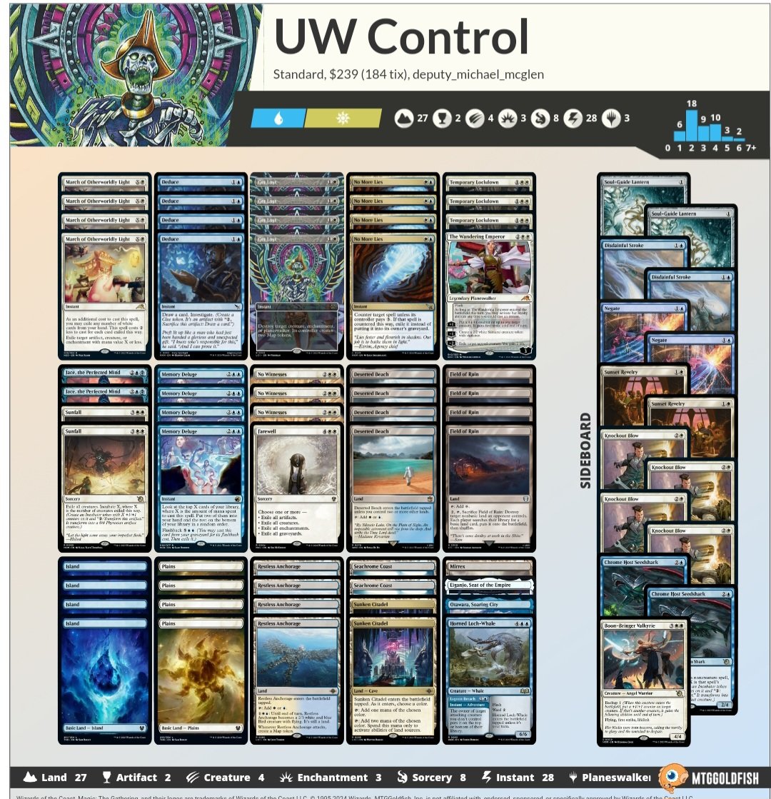 NolanKrell's tweet photo. Lost in top 8 of local Standard RCQ yesterday with UW Control.

R1 vs UB Assassins - LWW
R2 vs UB midrange - WW
R3 vs GW toxic - WLL
R4 vs UB reanimator - WW
R5 ID

Top 8 vs RW Convoke - WLL

Piloted an almost identical list to an identical result at an RCQ a couple weeks back. https://t.co/itEXAysXEY