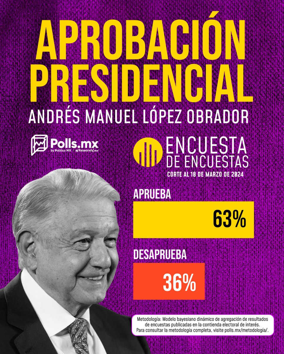 PollsMX_'s tweet photo. Al 18 de marzo, nuestra Encuesta de Encuestas muestra que la aprobación del Presidente @lopezobrador_ se mantiene en 63%; en tanto, 36% desaprueba su desempeño.

Consulta los cambios a través del tiempo en nuestro portal.
https://t.co/V1ejTBTNW6 https://t.co/MhA7US3ZkT