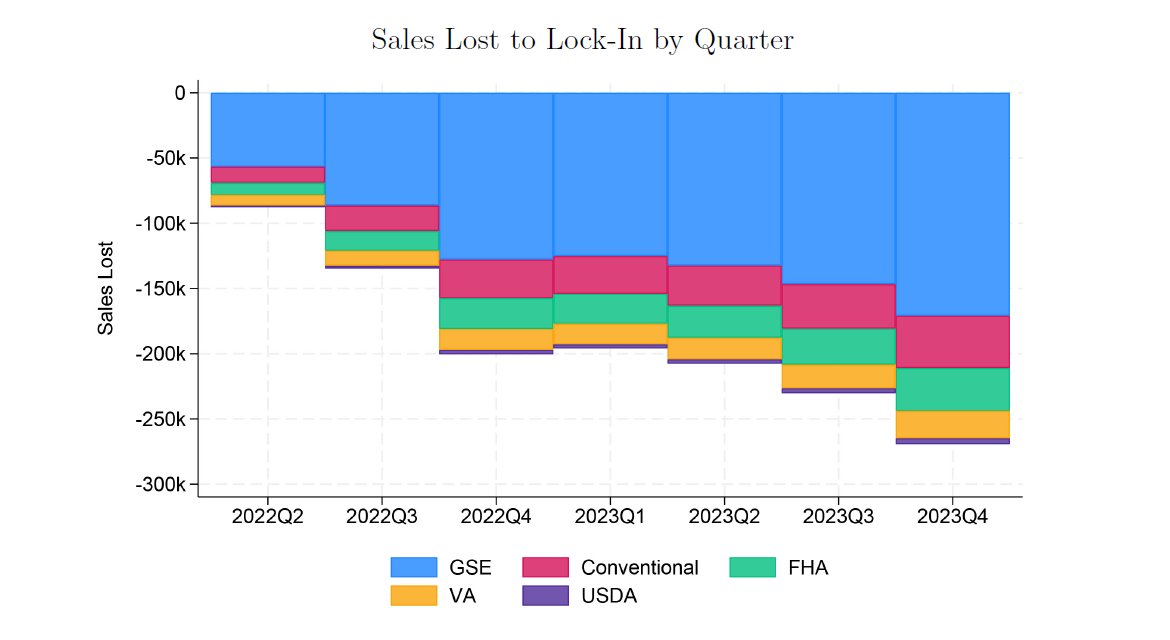 A new FHFA Working Paper shows how mortgage rate lock-in has prevented over 1.3M sales and elevated house prices an extra 6% the last 2 years. Not all homeowners see the same impacts, and even if rates decline, lock-in effects will not vanish quickly. fhfa.gov/papers/wp2403.….