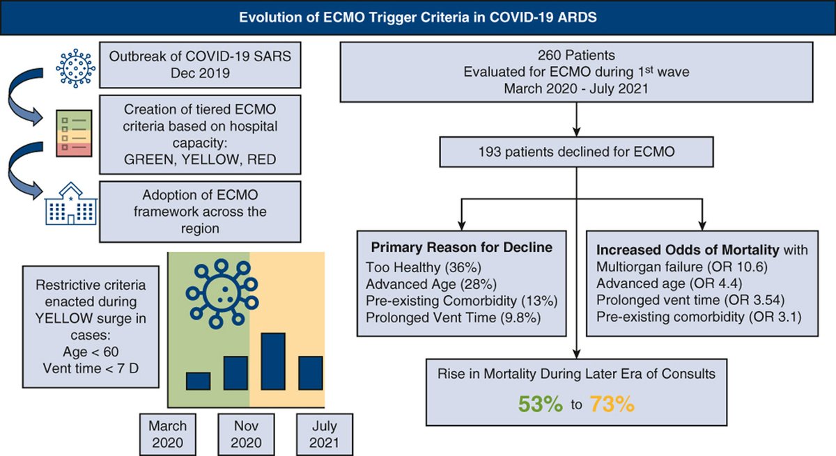 Pitt Cardiothoracic Surgery Department (@upmc_ctsurgery) on Twitter photo Understanding the implications of tiered #ECMO criteria on outcomes in patients with Covid-19 acute respiratory distress syndrome who were declined
🔗 for more: jtcvs.org/article/S0022-…
<a href="/rdeitz_md/">Rachel Deitz</a> <a href="/LauraSeese_MD/">Laura Seese</a> <a href="/Raj__Ramanan/">Raj Ramanan</a> <a href="/AATSJournals/">AATS Journals</a> <a href="/AATSHQ/">AATS</a> #JTCVS #ARDS #COVID_19 Understanding the implications of tiered #ECMO criteria on outcomes in patients with Covid-19 acute respiratory distress syndrome who were declined
🔗 for more: jtcvs.org/article/S0022-…
<a href="/rdeitz_md/">Rachel Deitz</a> <a href="/LauraSeese_MD/">Laura Seese</a> <a href="/Raj__Ramanan/">Raj Ramanan</a> <a href="/AATSJournals/">AATS Journals</a> <a href="/AATSHQ/">AATS</a> #JTCVS #ARDS #COVID_19