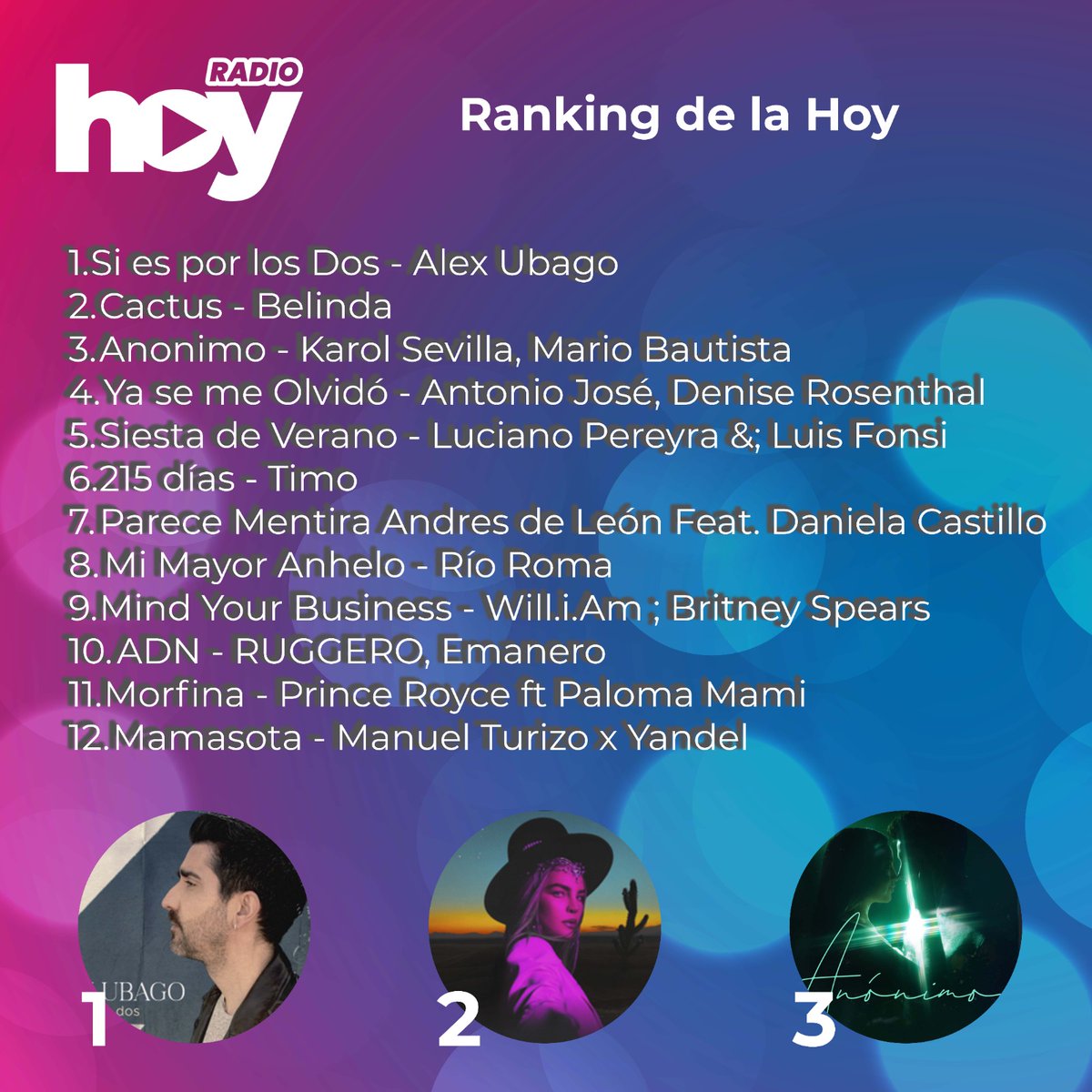 @radiohoycl 🔈🔉🔊🎶🎶🎶
2.Ranking Música Española
#Báilame de @Aidaredru_ 🔥🔥🔥
4.Ranking de la Hoy
#Cactus de @belindapop 🌵🌵🌵

#promocion #radio  #fanaticadamundial #musicainternacional #musicaespañola