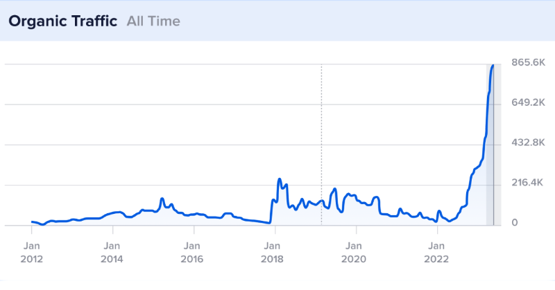 wpbeginner's tweet photo. Since the Google HCU update, search ranking has been highly volatile. Now you might be wondering… 

Is organic traffic reliable? 

To find what works in SEO right now, we evaluated 5 websites that skyrocketed their organic traffic. 

Here’s the result: