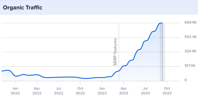 wpbeginner's tweet photo. Since the Google HCU update, search ranking has been highly volatile. Now you might be wondering… 

Is organic traffic reliable? 

To find what works in SEO right now, we evaluated 5 websites that skyrocketed their organic traffic. 

Here’s the result: