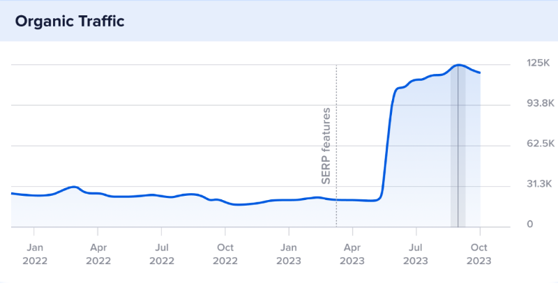 wpbeginner's tweet photo. Since the Google HCU update, search ranking has been highly volatile. Now you might be wondering… 

Is organic traffic reliable? 

To find what works in SEO right now, we evaluated 5 websites that skyrocketed their organic traffic. 

Here’s the result: