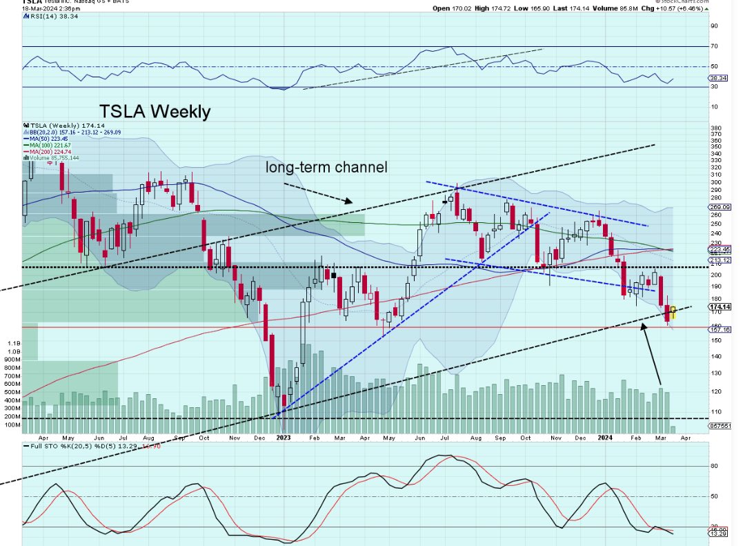 $TSLA weekly. At the lower long-term channel. I’m still neutral this name - a forward P/E of 43 is simply too high.