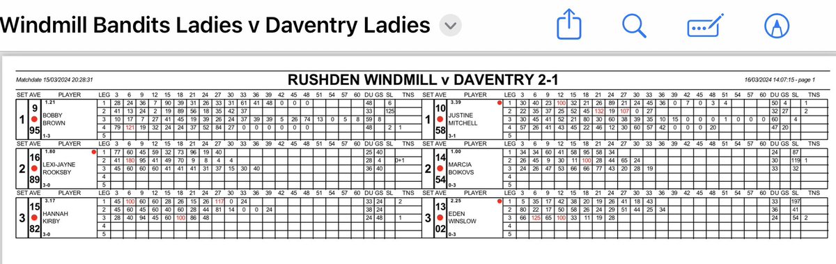 WindmillBandits's tweet photo. Results from our game against Daventry on Friday, Wins for Josh, Richard, rob, @MickRooksby and @jordyrooksby for the men and Hannah and @LexiRooksby1 for the ladies . #WindmillBandits https://t.co/54TjjT7bTp