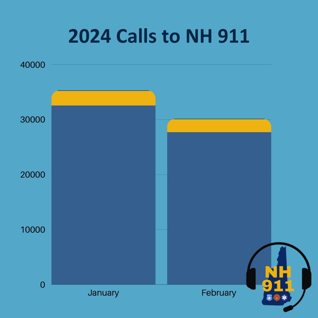 NewHampshire911's tweet photo. The vast majority of calls to #NH911 come from cell phones. When calling us from a cell phone, it is incredibly important that you #KnowYourLocation. If you don’t know the address of the emergency, or don’t have one where you are located, tell us what you know! https://t.co/B9ujvhGQrA