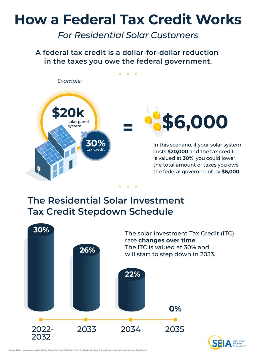 The #solar Investment Tax Credit (ITC) is helping homeowners and businesses across America access the cost-saving benefits of clean energy. Learn more about going solar: solarcustomers.seia.org