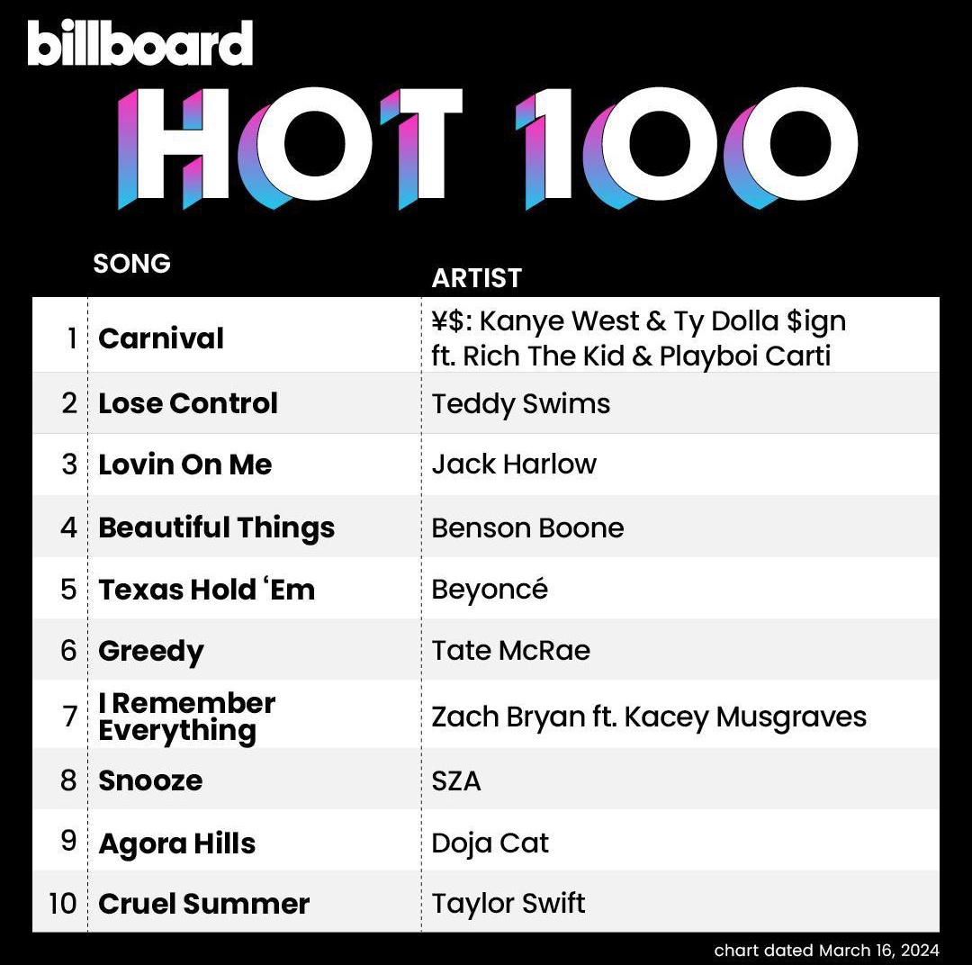 Rich The Kid com a placa do Top 1 da Billboard Hot 100 com o single Carnival 🔥