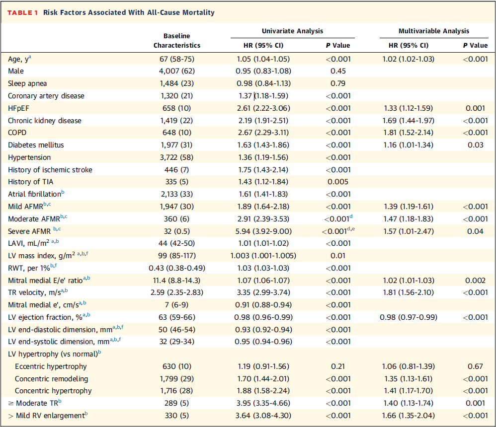 JACC Journals (@jaccjournals) on Twitter photo Atrial functional mitral regurgitation (AFMR) is present in 36% of patients with #echofirst LA enlargement. Even mild #AFMR is independently associated with mortality.
#JACCIMG #vhdMR <a href="/Jwan_Naser/">Jwan A. Naser</a> <a href="/pattypellikka/">Dr.Patricia Pellikka</a> <a href="/MayoClinicCV/">Mayo Clinic CV</a> Atrial functional mitral regurgitation (AFMR) is present in 36% of patients with #echofirst LA enlargement. Even mild #AFMR is independently associated with mortality.
#JACCIMG #vhdMR <a href="/Jwan_Naser/">Jwan A. Naser</a> <a href="/pattypellikka/">Dr.Patricia Pellikka</a> <a href="/MayoClinicCV/">Mayo Clinic CV</a>