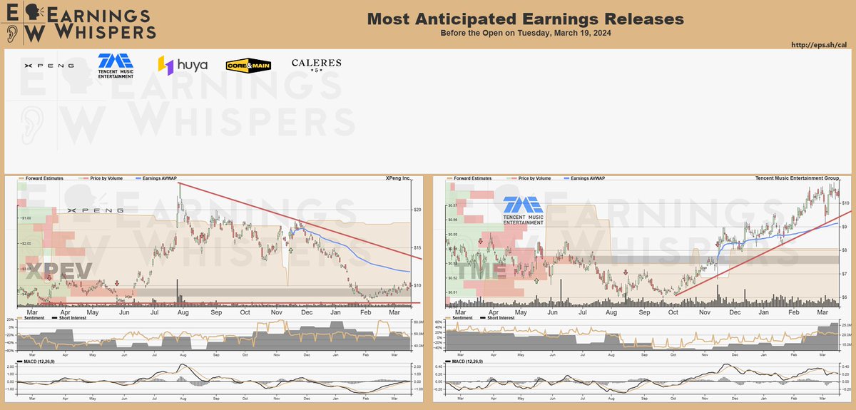 eWhispers's tweet photo. #earnings before the open on Tuesday, March 19, 2024

https://t.co/hLn2sKQhEY

$XPEV $TME $HUYA $CNM $CAL https://t.co/lUcrhwVsQB