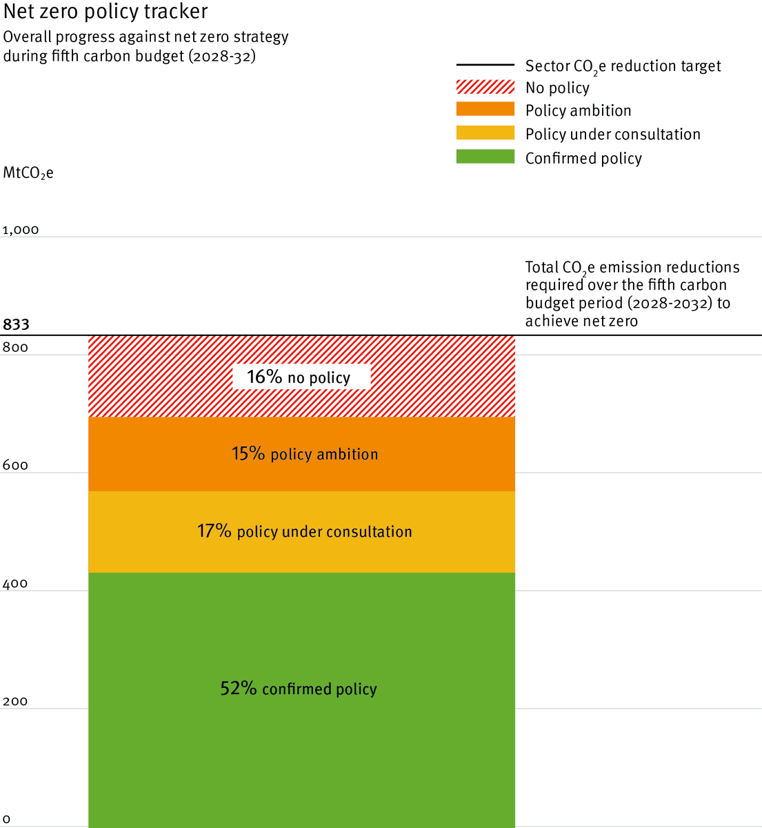 🚨 NEW Net zero policy tracker

Lack of political leadership on the environment means only half of emission reductions needed by 2032 having policy in place to deliver on them, and no plans to reduce 16% of emissions.

Read the report 👇
green-alliance.org.uk/publication/ne…

1/6