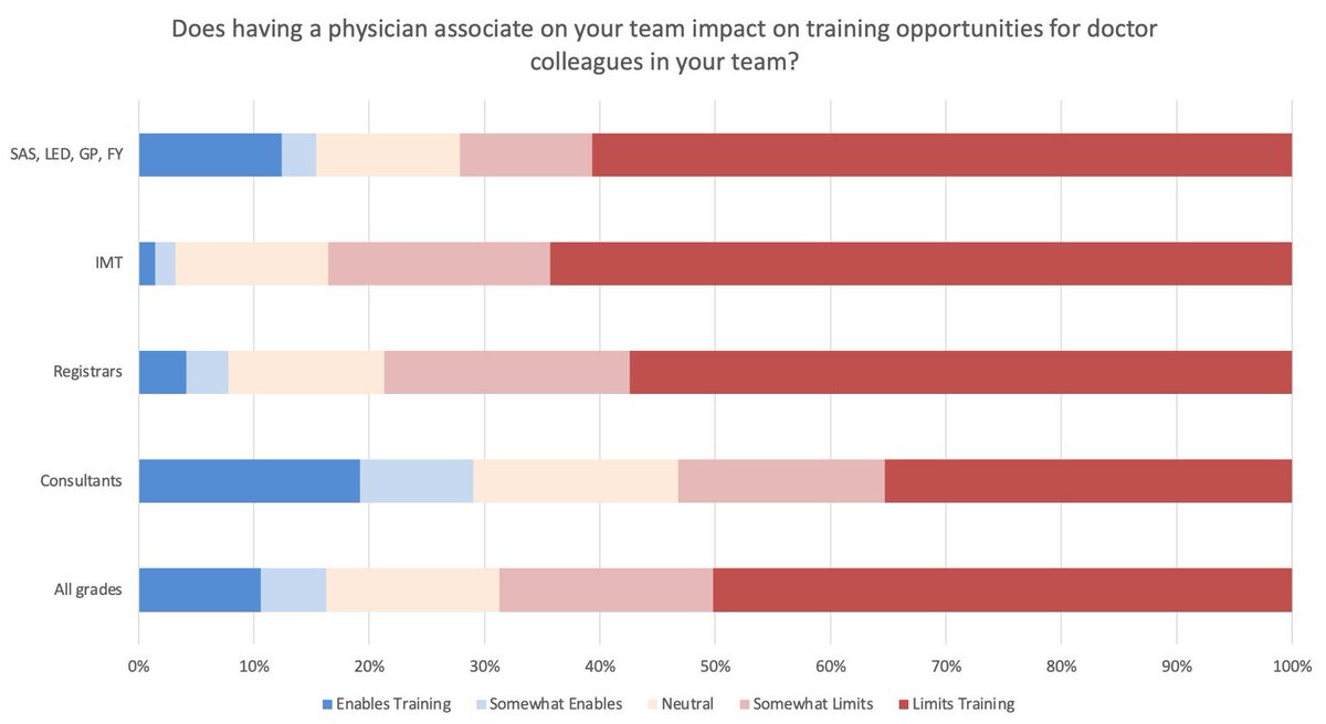 Proponents of the PA role suggest their addition should increase training opportunities for doctors. However, only 1% of IMTs and 3% of Registrars felt the role enabled training, compared to 79% of IMTs and 71% of Registrars who stated PAs limited/somewhat limited training of
