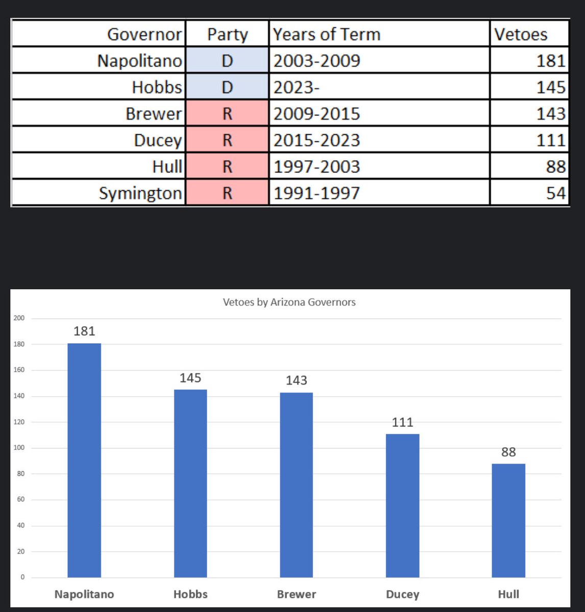 For those keeping score: @governorhobbs latest veto (HB2570) adds to her record breaking pace. Only former Gov. Janet Napolitano rejected more legislation. Both governors are Democrats and both worked with GOP controlled Legislatures.