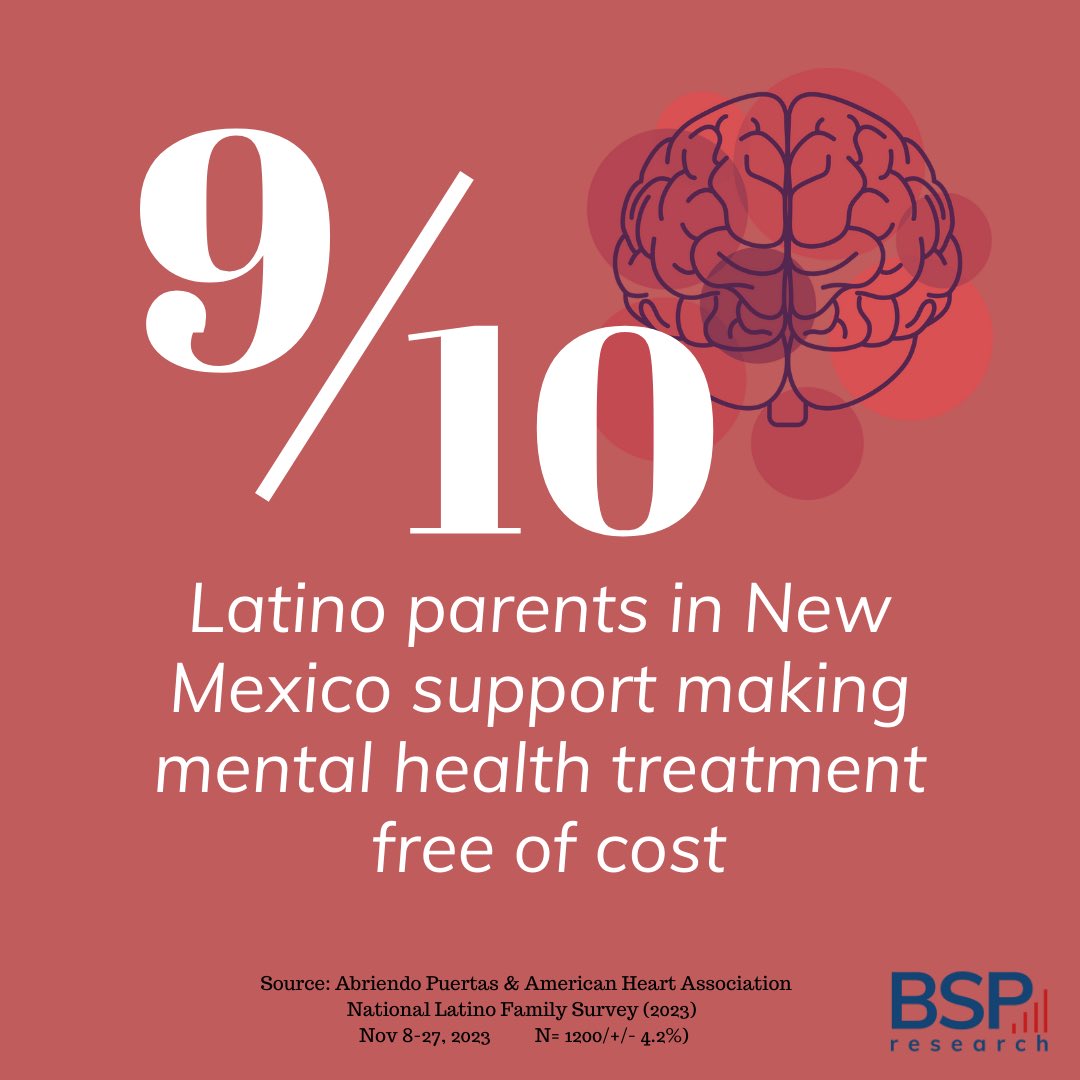 A recent @AP_OD_National & @American_Heart poll found 9/10 Latino parents in NM support making mental health treatment. Find out what other policy interventions Latino parents support at bspresearch.com