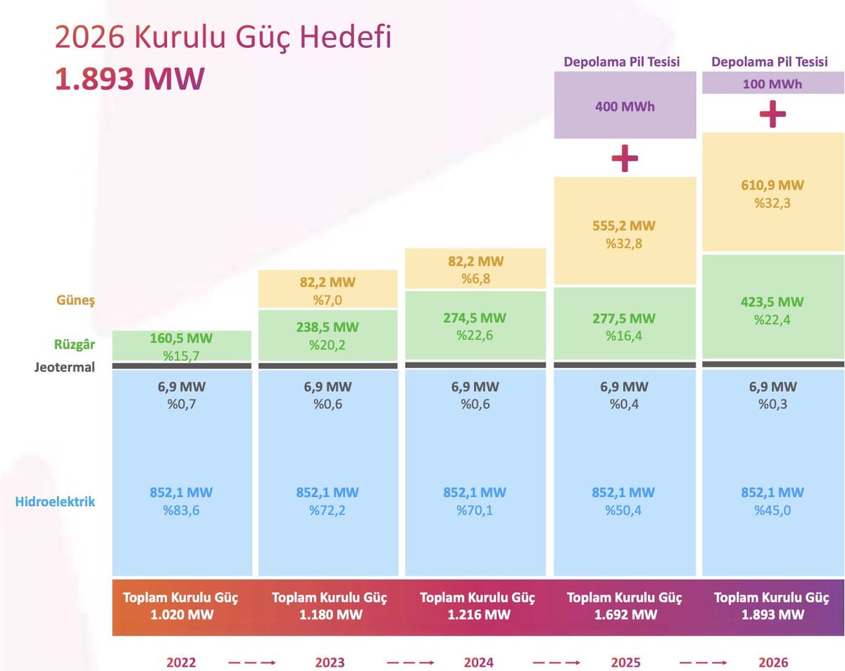 #Aydem Yenelinwbilir Enerji yatirimcilar icin duzenlenen faaliyet raporu yayinlandi. Buyume plani ve bolge,tesis bilgileri.#akfye #bist #mogan #enjsa #naten #akenr #taten #bistenerji #yatirim #buyume #yges #ges #res #Turkiye