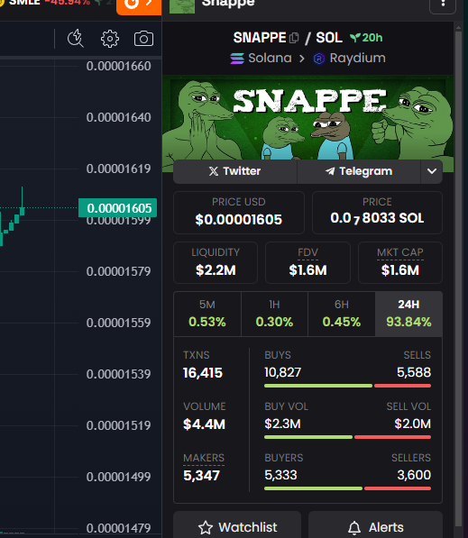 BaseySOL's tweet photo. Since Twitter doesn't care about scams.

This guy is scammer that scammed and puled all 2M liquidity out of the memecoin $BOMWIF

Bro is at it again with $SNAPPE

Which he is gonna rug too, lots of ppl lost presale funds and everyone just keeps giving him money.

DON'T BE DUMB. https://t.co/vvHdUAef5Q