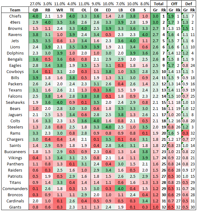 An initial run of 2024 NFL Unit Grades: