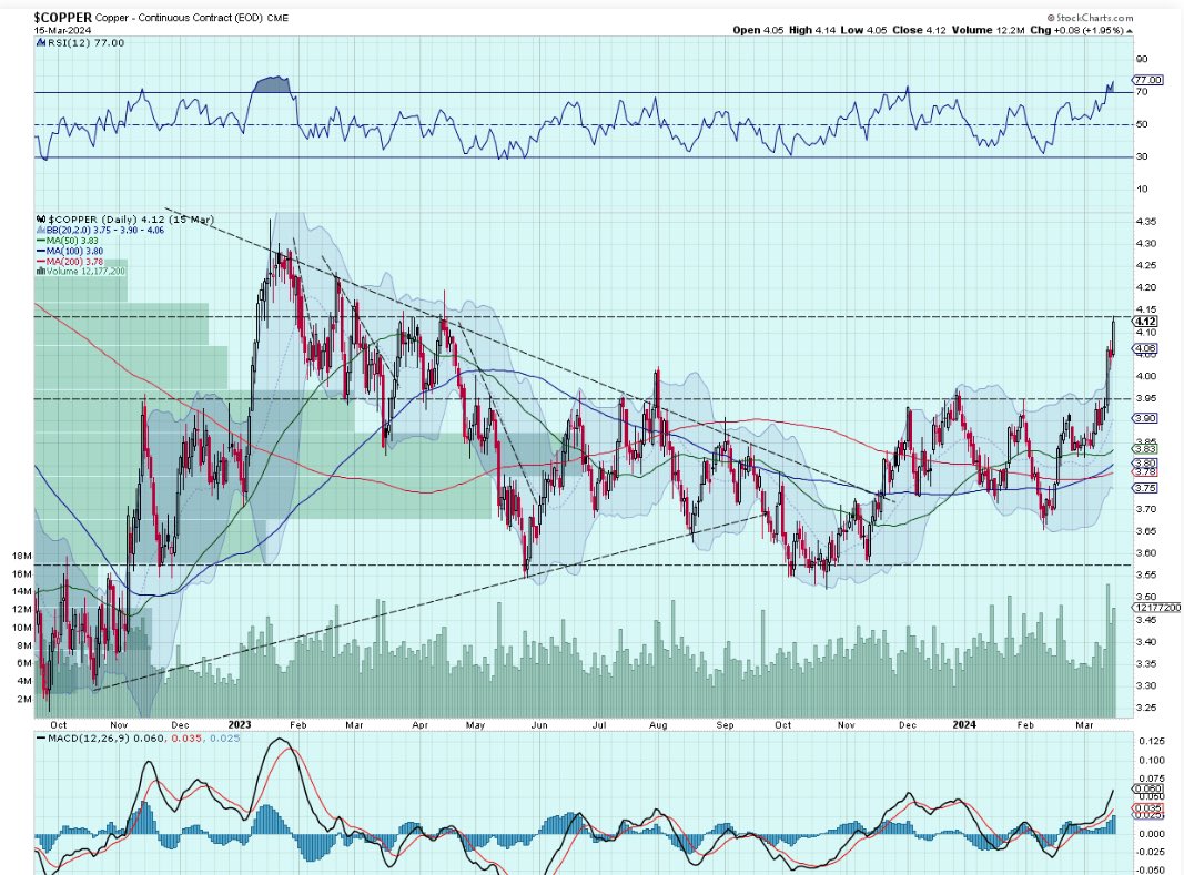 $COPPER quietly broke out.
