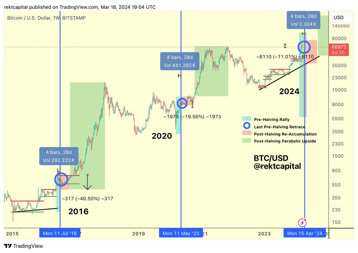 #BTC

In 1 day, Bitcoin will officially enter the "Danger Zone" (orange) where historical Pre-Halving Retraces have begun

Historically, Bitcoin has performed Pre-Halving Retraces 14-28 days before the Halving

In 2020, this retrace was -20% deep and began 14 days before the