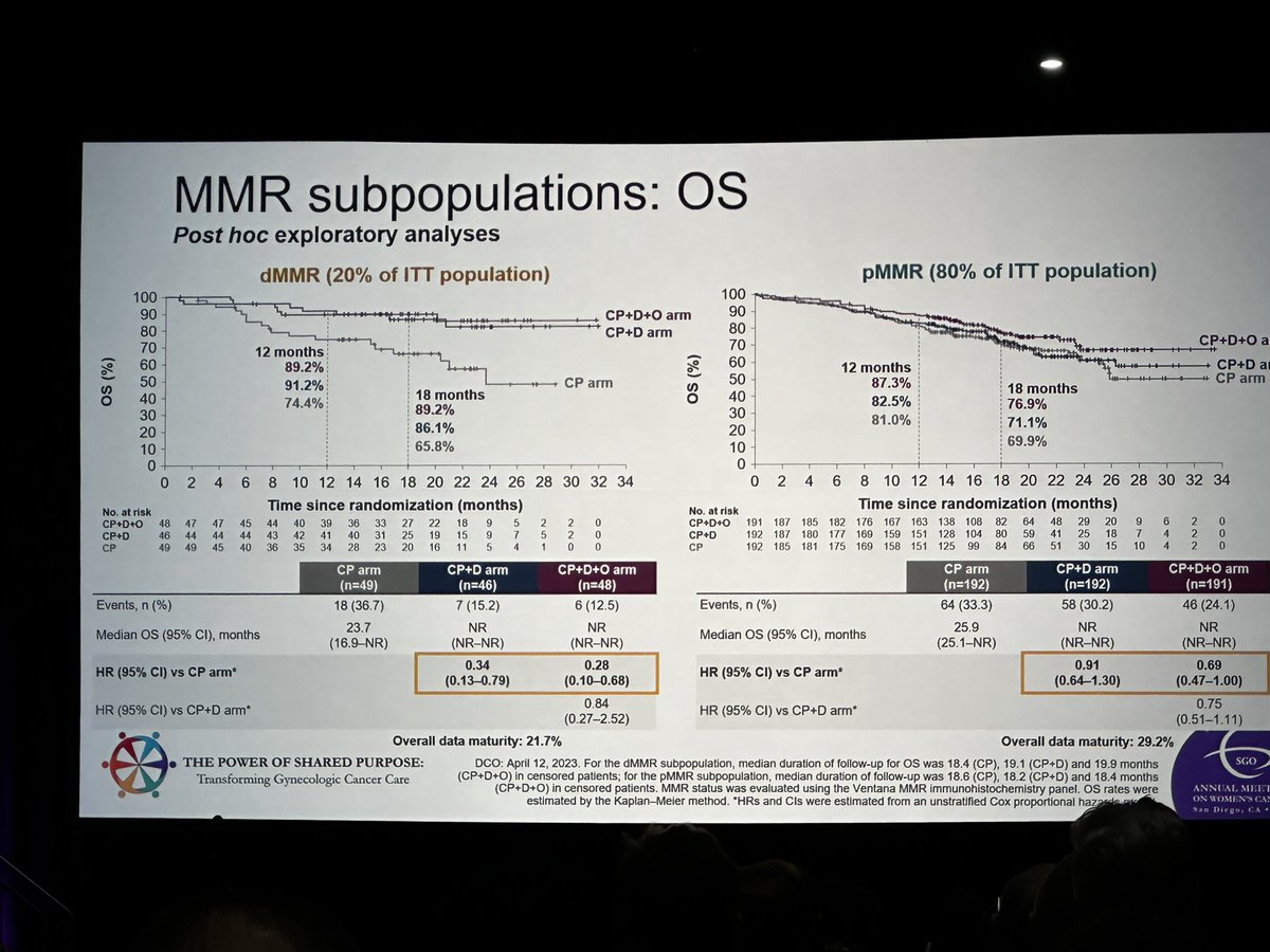 Very interesting results of Duo-E reporting significant benefit in survival of Durvalumab in dMMR group and enhanced benefit of Olaparib with Durvalumab in pMMR group. Is 4 drug regimen the next standard of therapy for pMMR? #endometrialcancer