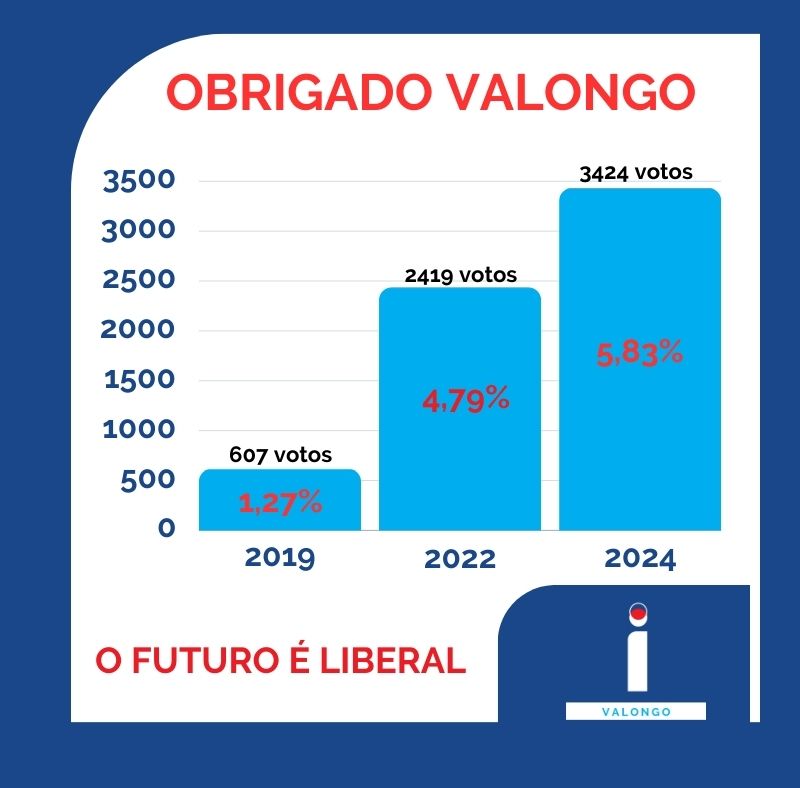 🔴🔵 A Iniciativa Liberal - Valongo agradece a crescente adesão dos eleitores do concelho de Valongo aos valores liberais.

Esperamos continuar a contar com a vossa confiança e ajuda na divulgação das nossas ideias com o objetivo de liberalizar Portugal. 

Obrigado