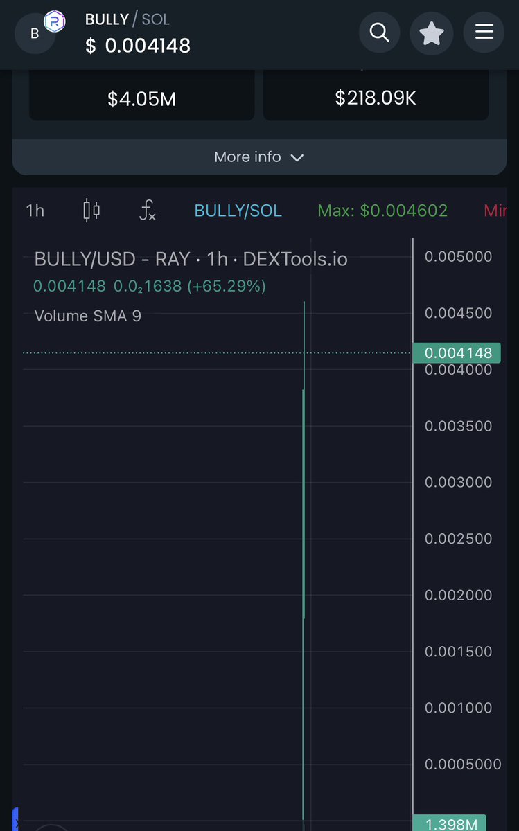 Dips are for opportunities

Fortunately the bullies know this already

SOL TRENDING AND RAYDIUM INCOMING

LAST CHANCE TO GET IN AT THESE LEVELS $BULLY