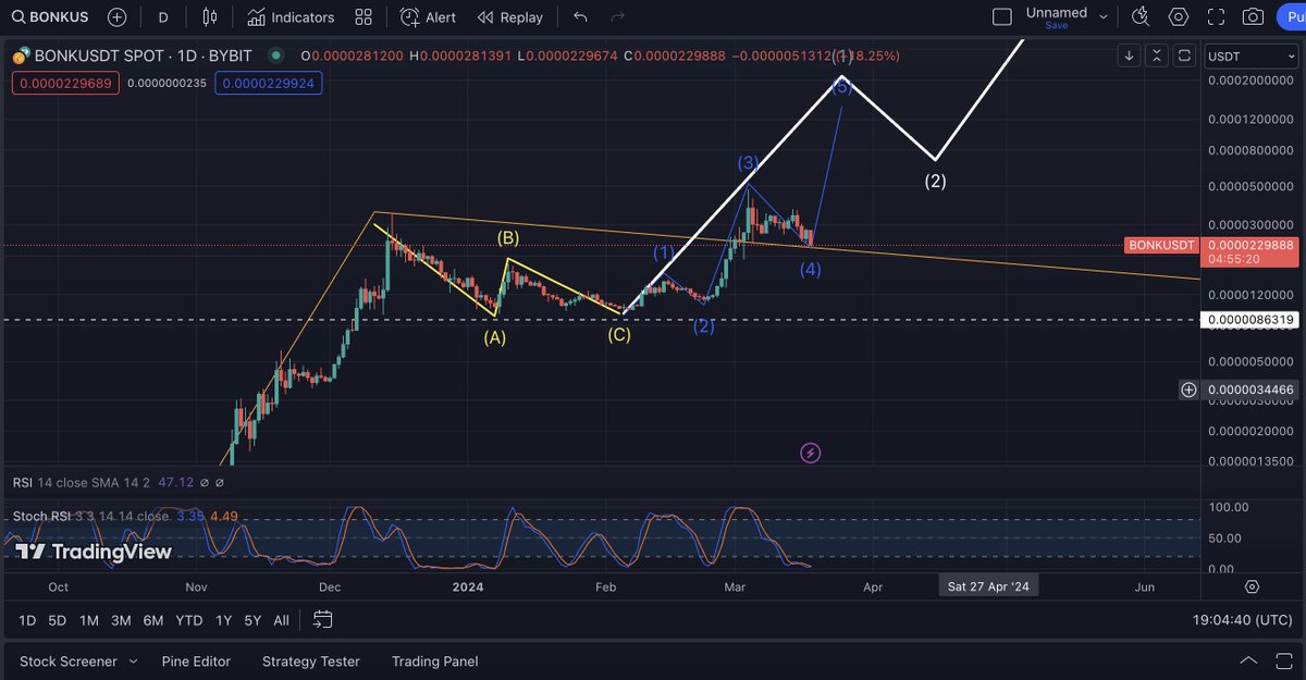 BillKingTM's tweet photo. Quick update here on $bonk, which continues to play out as expected ✍️

First macro wave 1 looks about to be finishing up now.. should expect a macro wave 2 down soon

then we hit wave 3 rocket boosters after the halving 😉 

get ready for a massive summer 🏌️ https://t.co/5oteJHmxEu