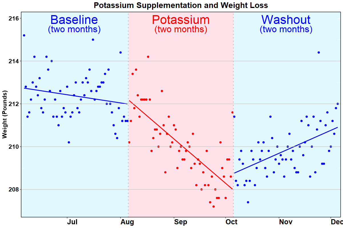 Results of my n=1 study on potassium supplementation and weight loss. potassium-weight-loss.org