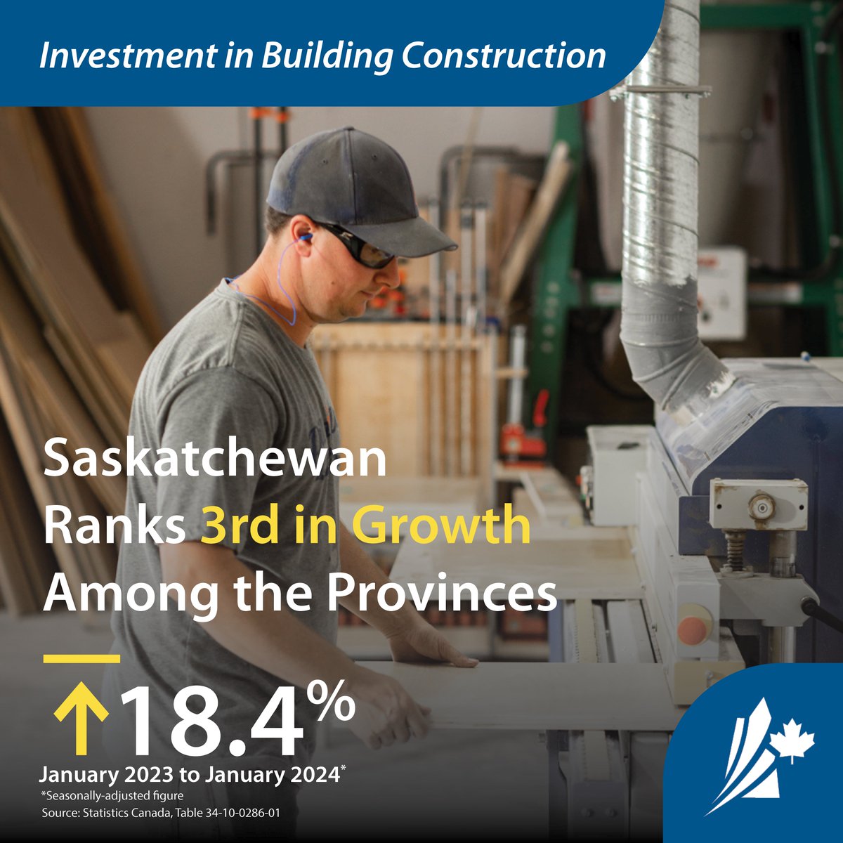 Saskatchewan's momentum in building construction investment remains strong. With an 18.4 per cent increase to $433 million in January 2024 compared to January 2023, Saskatchewan ranks 3rd in growth among the provinces. Learn more: bit.ly/43lBLBK #InvestSK