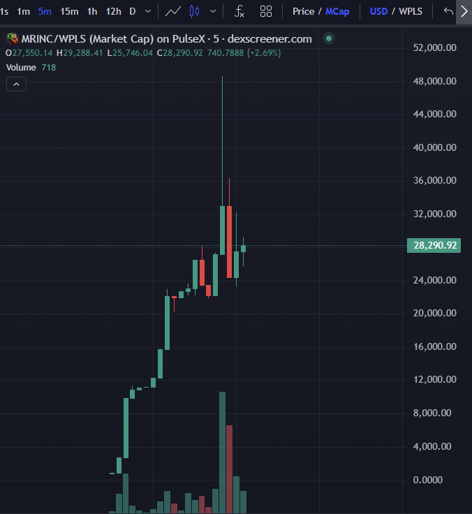 I just aped <a href="/MrIncPulse/">Mr Incredible | $MRINC</a> after the early buyers dump.

Ca - 0xFd71636E0ec2cB2307eD5b790B13249Bc6ef1Be2
Chart -  dexscreener.com/pulsechain/0x1…

More info on Degens Calendar 👇
t.me/PulseChainDege…

#Pulsechain $INC $MRINC