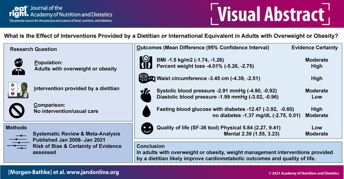 Its become en vouge for 'fitfluencers' to bash the medical system &amp; dietitians (RDs) for obesity care

"they lied to you blah blah blah"

Truth is, systematic reviews &amp; meta-analyses dont lie:sciencedirect.com/science/articl…

RDs positively impact cardiometabolic health &amp; quality of life!