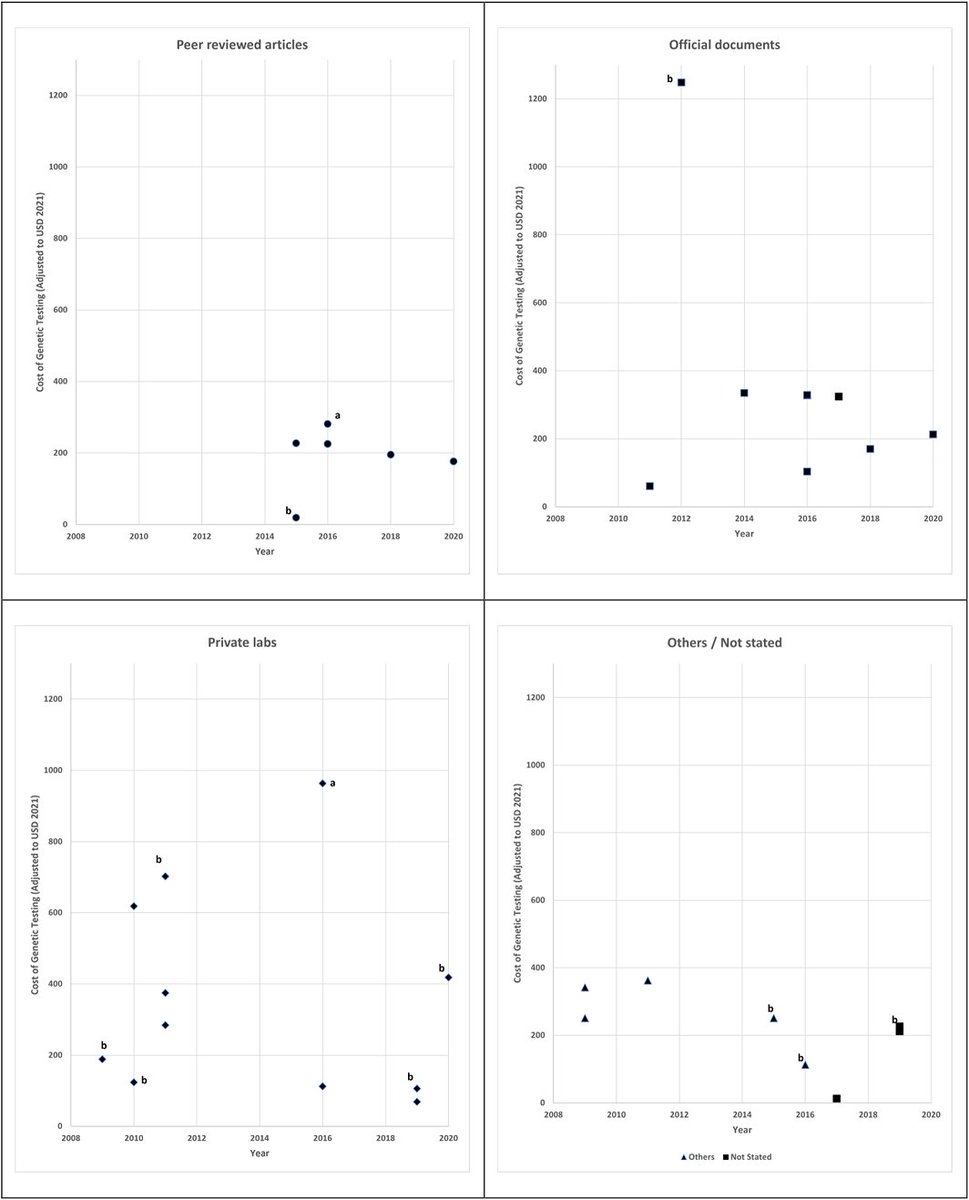 JAHA (@jaha_aha) on Twitter photo What is the economic evidence for genetic-guided pharmacotherapy for CAD, and what variables affect its cost-effectiveness?
Read this systematic review to find out. #AHAJournals <a href="/kakeatlim/">KK Lim</a> <a href="/RositsaKolarova/">Rositsa Koleva-Kolarova</a> <a href="/lifecourse_KCL/">School of Life Course & Population Sciences</a> <a href="/kingsmedicine/">King's Faculty of Life Sciences & Medicine</a> <a href="/HERC_Oxford/">Health Economics Research Centre (HERC)</a> ahajrnls.org/4akzUQ2 What is the economic evidence for genetic-guided pharmacotherapy for CAD, and what variables affect its cost-effectiveness?
Read this systematic review to find out. #AHAJournals <a href="/kakeatlim/">KK Lim</a> <a href="/RositsaKolarova/">Rositsa Koleva-Kolarova</a> <a href="/lifecourse_KCL/">School of Life Course & Population Sciences</a> <a href="/kingsmedicine/">King's Faculty of Life Sciences & Medicine</a> <a href="/HERC_Oxford/">Health Economics Research Centre (HERC)</a> ahajrnls.org/4akzUQ2
