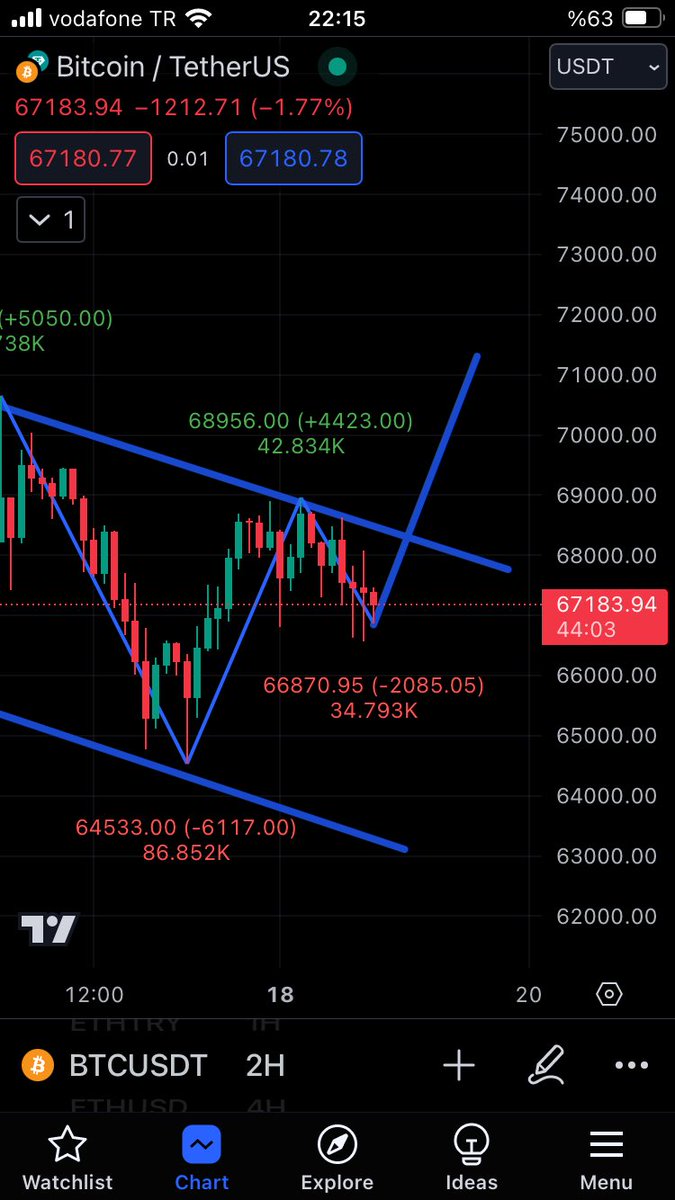 Buralardan bir yukarı atak gelmeli artık #Btc
