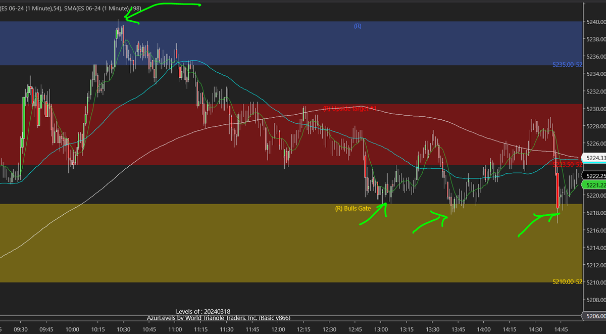Corienne07's tweet photo. Is market choppiness giving you a headache? It's just so comforting to have @azur_wtt 's levels updated every morning before the market opens. Today, #AzurAlgo picked the morning top. Level traders' dream! Compare #ES_F chart w/o. #theLISeffect #futurestrading #daytrading https://t.co/1iGaybSdxc