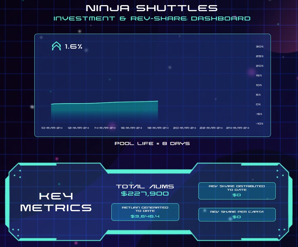 ninjashuttles's tweet photo. ⚡What dip? Day 8 into the Ninja Shuttles Investment Pool, and #ZignalyAI discovered Traders are up 1.60% (73% APY)🔥

#AI-Powered Perpetual $ZIG earnings are landing on #INJ! 

Are you ready?👀 https://t.co/2y4Cy7zR8M