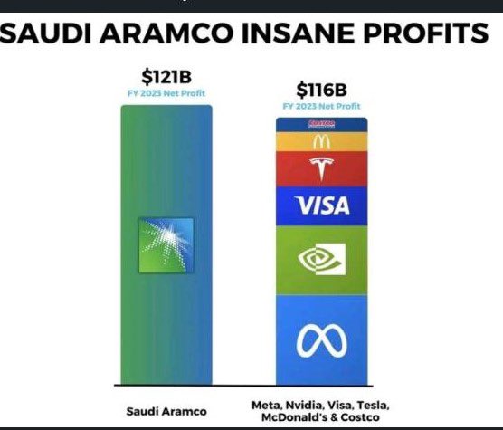 Despite its profitability, #SaudiAramco remains one of the most under-owned mega-caps in global multi-assets portfolios. 📉💰