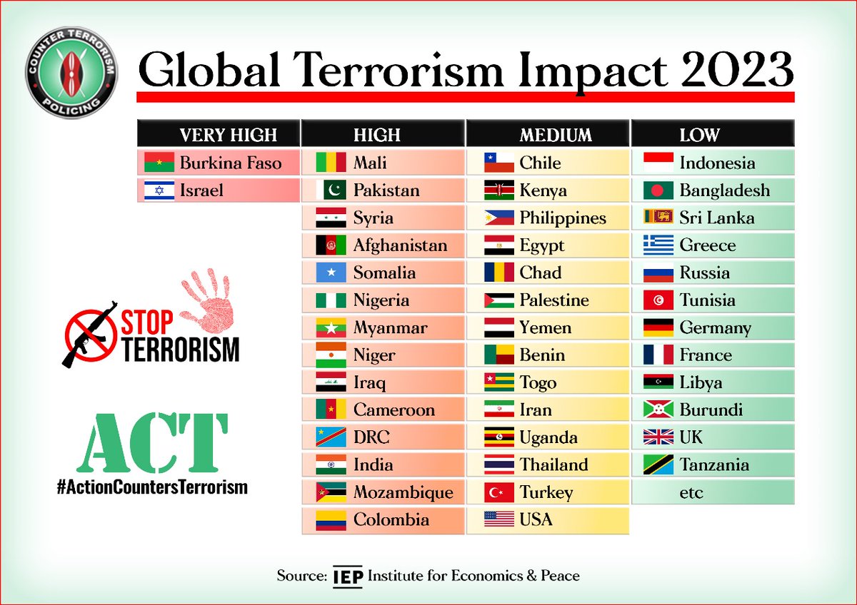 East Africa States like #Somalia, #DRC & neighbouring #Mozambique need to borrow leaf from #Tanzania security model that has led to low terrorism impact. Kenya borrowed & perfected Tanzania's #NyumbaKumi which facilitates information sharing on security threats like terrorism.