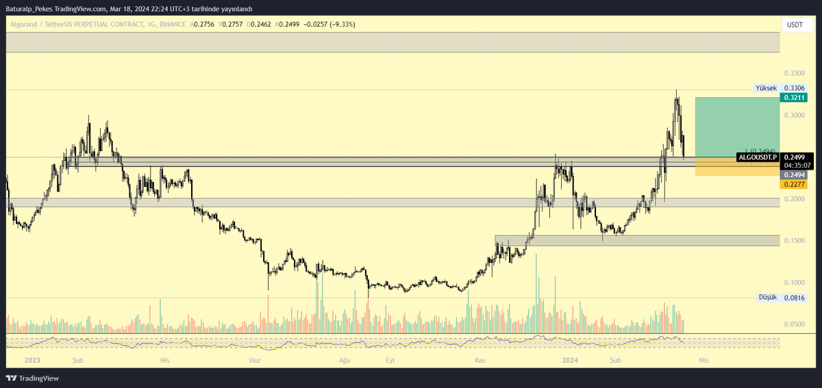 baturalppekes's tweet photo. Nefis duruyor. Altcoinlerde düşüş devam ederken ALGO/USDT (1G)    

#Bitcoin #altcoin  #ALGO https://t.co/fHJQbeJUrq