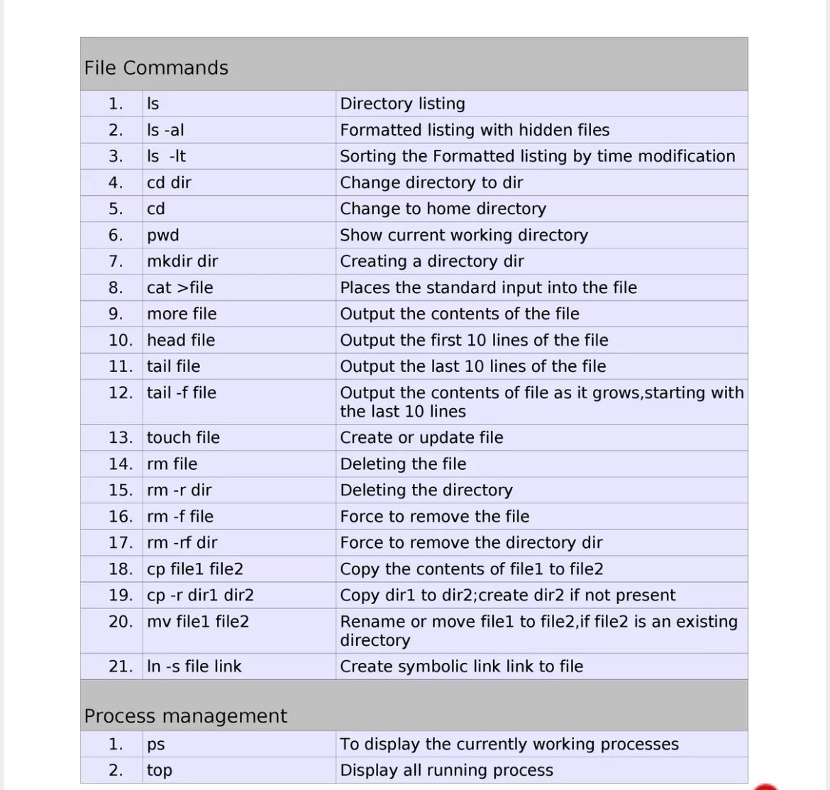 cybHersec's tweet image. Unix/Linux Commands 

#infosec #cybersecurity