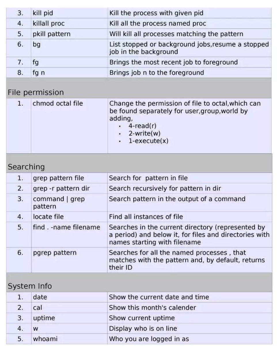 cybHersec's tweet image. Unix/Linux Commands 

#infosec #cybersecurity