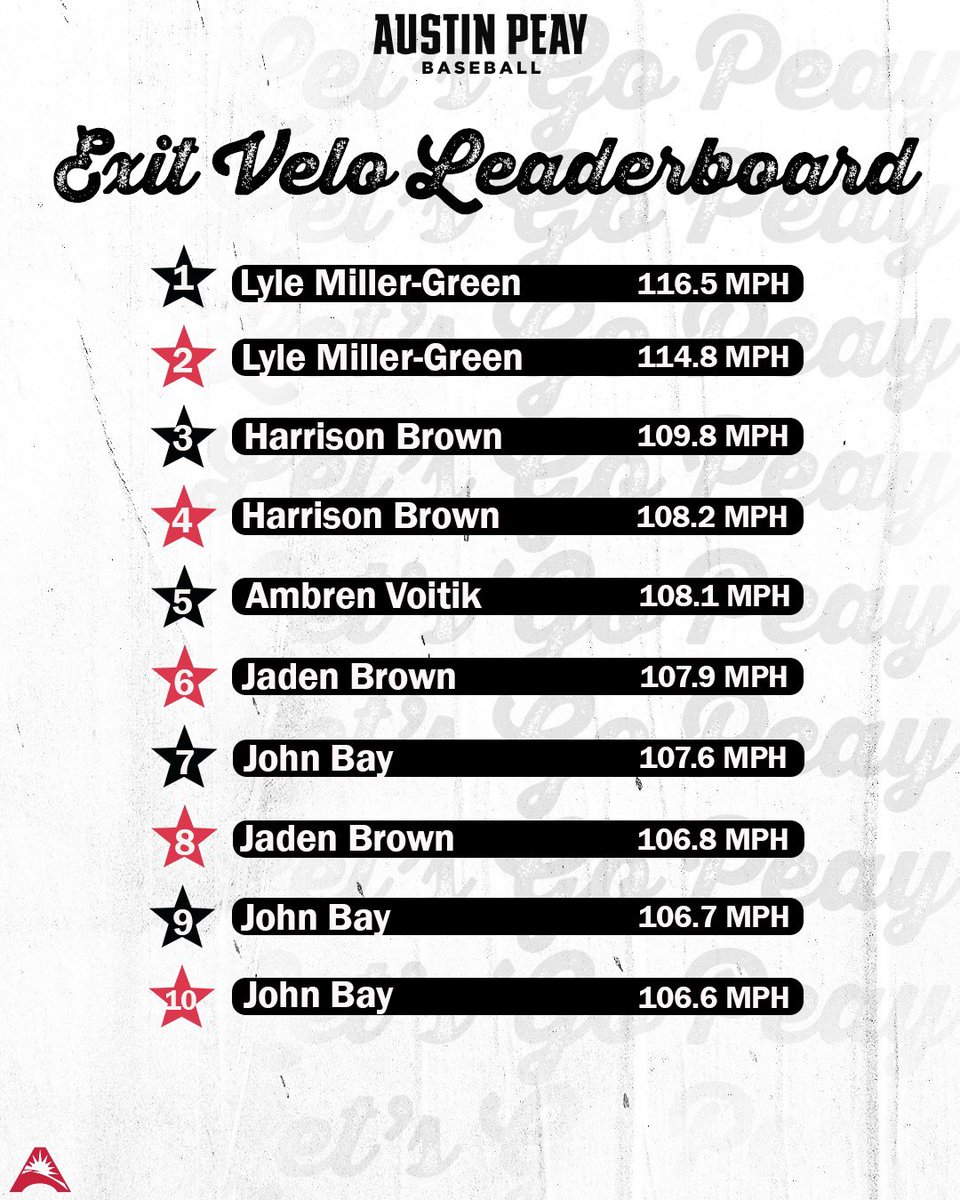 Austin Peay Baseball Data and Analytics tweet media