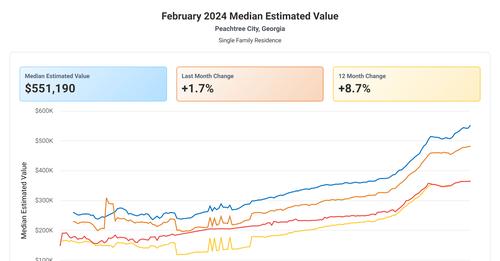 #HomeValueBoost #RealEstateAppreciation #PropertyWorth #HomeEquityGrowth #RealEstateValueRise #HouseWorthUp #AssetAppreciation #PropertyValueRising #HomeWorthElevation #RealEstateValueSurge