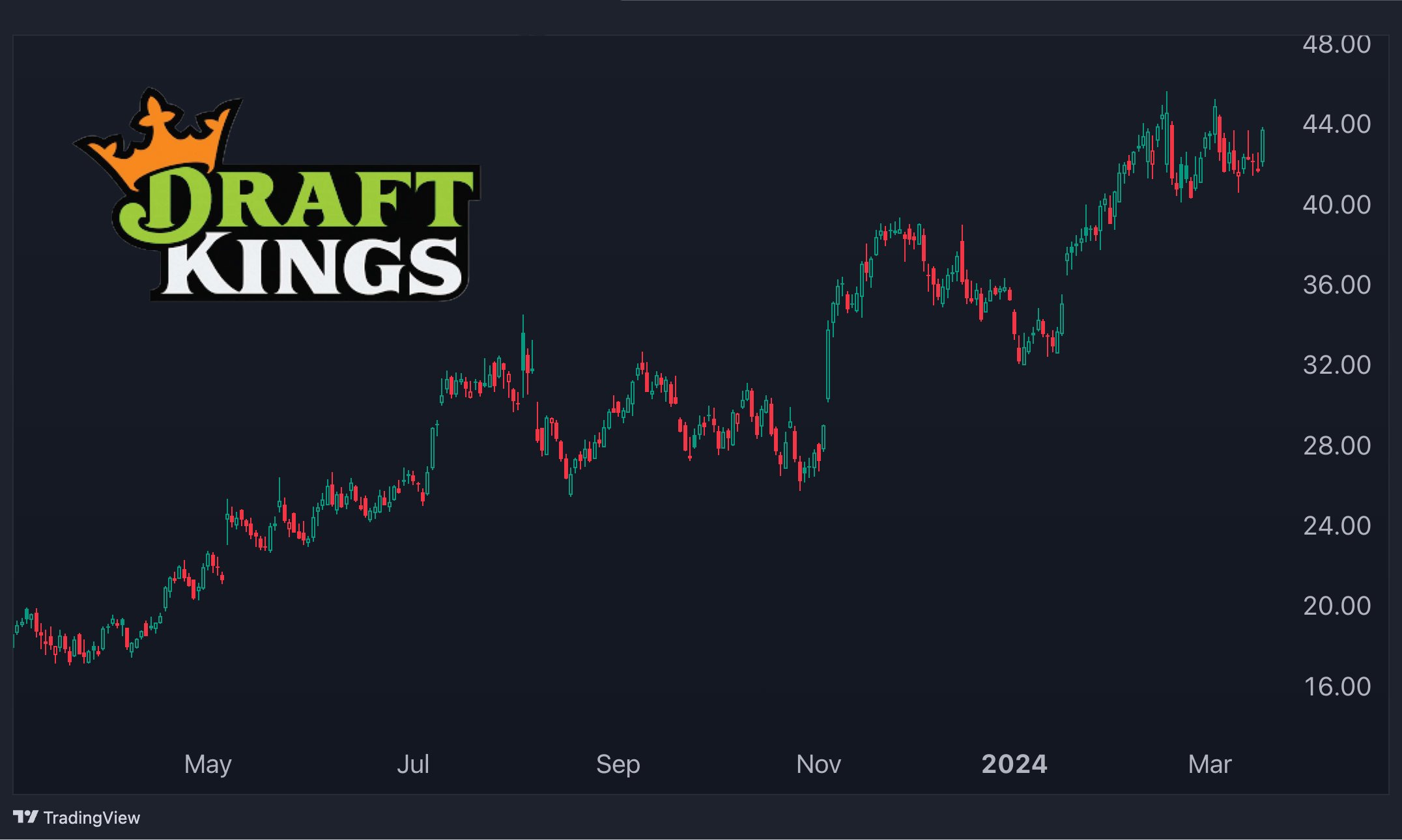 Draftkings market cap deals