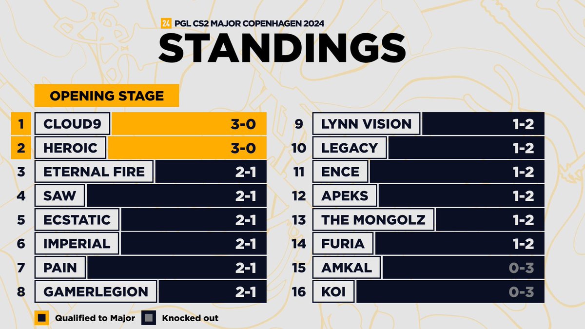 📊 Major Standing after Day 2

#PGLMAJOR