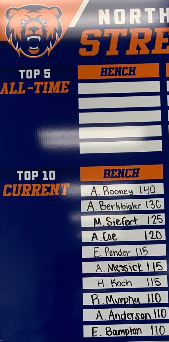 Updated top 10 bench press for the year. Rooney went up 5lbs and is still number 1 with 140lb bench. Great job by all the girls with a handful of new names on the list. #HardWorkWorks 💪🏻