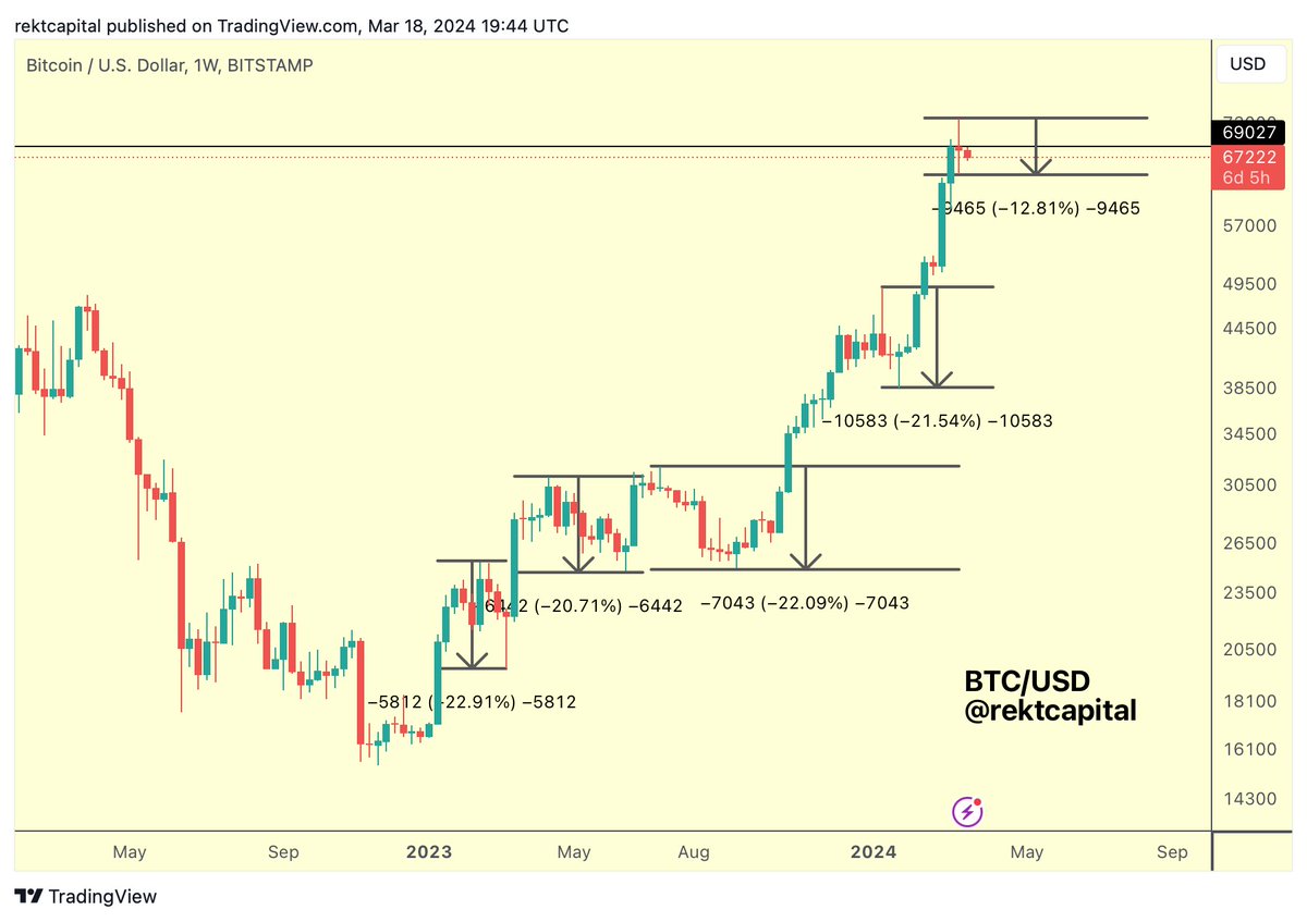 BTC Since the November 2022 Bear Market Bottom... Bitcoin has offered 4  retraces that were barely over -20% deep: • -23% (February 2023) • -21% ( April/May 2023) • -22% (July/September 2023) • -