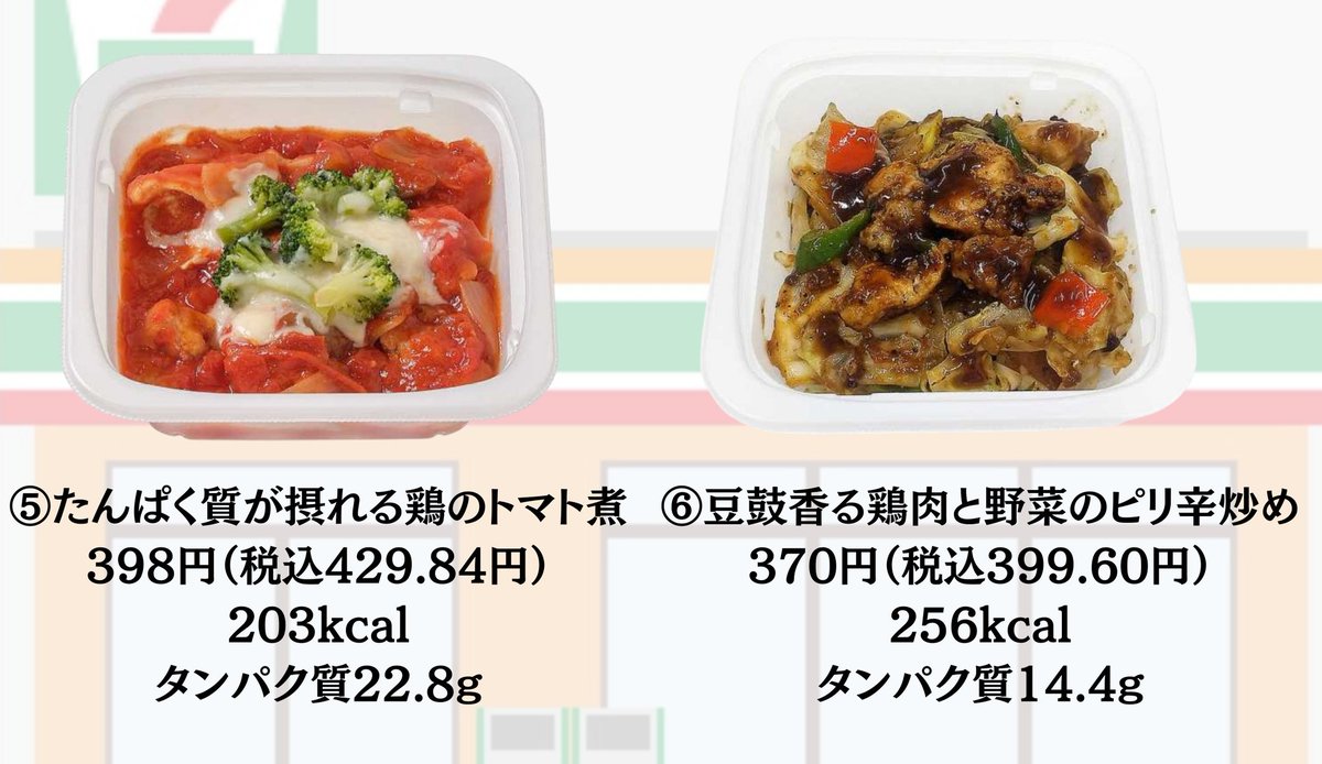 surume4832's tweet photo. これは知っておいて欲しいのですが、サラダチキンやプロテインドリンクでタンパク質を摂取しようとするお客様が多すぎる。タンパク質は大事だからと言って同じ商品ばかりだと飽きるし、心の健康にも良くない。そんなお客様のために、今週新発売で、かつ美味しくタンパク質が摂れる商品を8品詳しく紹介。

どれもあなたの筋肉やダイエットに良い影響を与える商品ばかりなので、最後まで見て頂けると嬉しいです。

時間がない人は、画像だけでも見れば8割程分かるように作成したので、気になる所はブクマして後でゆっくり見てくだいね。

①海老ブロッコリーサラダロール
熱量：216kcal、たんぱく質：10.0g、脂質：8.4g、炭水化物：26.7g（糖質：23.7g、食物繊維：3.0g）、食塩相当量：2g

タンパク質豊富なエビ、卵、ブロッコリーを手軽に摂取できる便利なロールパンが登場。脂質もそんなに高くないのが嬉しい。

②たんぱく質が摂れるチキン＆チリ
熱量：297kcal、たんぱく質：26.9g、脂質：8.4g、炭水化物：30.7g（糖質：26.2g、食物繊維：4.5g）、食塩相当量：2.1g

前回の同じ商品よりタンパク質1.1gアップ。筋肉も喜ぶ1品。タンパク質摂りたいと思ったら、これを選べばOK。

③柚子香る　焼き鯖だし茶漬け
熱量：234kcal、たんぱく質：13.4g、脂質：2.5g、炭水化物：40.2g（糖質：38.8g、食物繊維：1.4g）、食塩相当量：2.9g

サバをほぐして、お茶漬け出いただける新しい1品。とにかく低脂質、高タンパクと、女性に嬉しい量です。

④炊き出しガラスープの　冷し醤油ラーメン
熱量：405kcal、たんぱく質：15.0g、脂質：8.6g、炭水化物：69.4g（糖質：64.5g、食物繊維：4.9g）、食塩相当量：4.3g

400kcal超えますが、脂質も案外低く、タンパク質も15gと優秀。食物繊維も何気に多い。

⑤たんぱく質が摂れる鶏のトマト煮
熱量：203kcal、たんぱく質：22.8g、脂質：8.6g、炭水化物：10.4g（糖質：6.6g、食物繊維：3.8g）、食塩相当量：2.2g

なんと203kcalでタンパク質22.8g摂れるのはダイエッターとしてはありがたい1品。鶏肉とブロッコリーをトマトソースで美味しく頂けます。

⑥豆鼓香る　鶏肉と野菜のピリ辛炒め
熱量：256kcal、たんぱく質：14.4g、脂質：13.1g、炭水化物：22.3g（糖質：18.1g、食物繊維：4.2g）、食塩相当量：2.4g

若干脂質高めですが、カロリー、タンパク質共に優秀。ピリ辛好きにおすすめ。

⑦あかにし貝
熱量：49kcal、たんぱく質：9.7g、脂質：0.3g、炭水化物：2.3g（糖質：2.0g、食物繊維：0.3g）、食塩相当量：0.9g

タンパク質摂取にもってこいの1品。
低カロリーで助かります。間食やおつまみにも。

⑧いかときゅうりの葱塩サラダ
熱量：95kcal、たんぱく質：12.1g、脂質：3.3g、炭水化物：4.8g（糖質：3.5g、食物繊維：1.3g）、食塩相当量：2.2g

こちらも低カロリーで高タンパクな1品。小腹が空いた時や普段の食事プラスもう1品の時におすすめ。

とにかく今週のセブンイレブンの新商品は美味しくタンパク質摂取できる商品が沢山ありました。

タンパク質摂取でお悩みのあなたの力になりたい想いで今回はこのツイートを作成しました。

普段から健康やダイエット、ボディメイクに役立つコンビニの最強商品を紹介。発信しています。

これからも知りたい！面白い！と思って頂けた方は
@surume4832
をフォローお願いします。
 
最後に。今週のセブンイレブン新商品の中で、最もおすすめできる最強タンパク質商品。それはプロフに書きましたので、是非ご覧ください。

最後までお付き合い頂き、ありがとうございました。