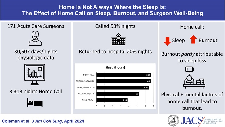 Home call at night, a frequent occurrence in most surgical practices, is associated with sleep loss and burnout in acute care surgeons. journals.lww.com/journalacs/ful…